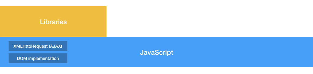 javascript and libraries